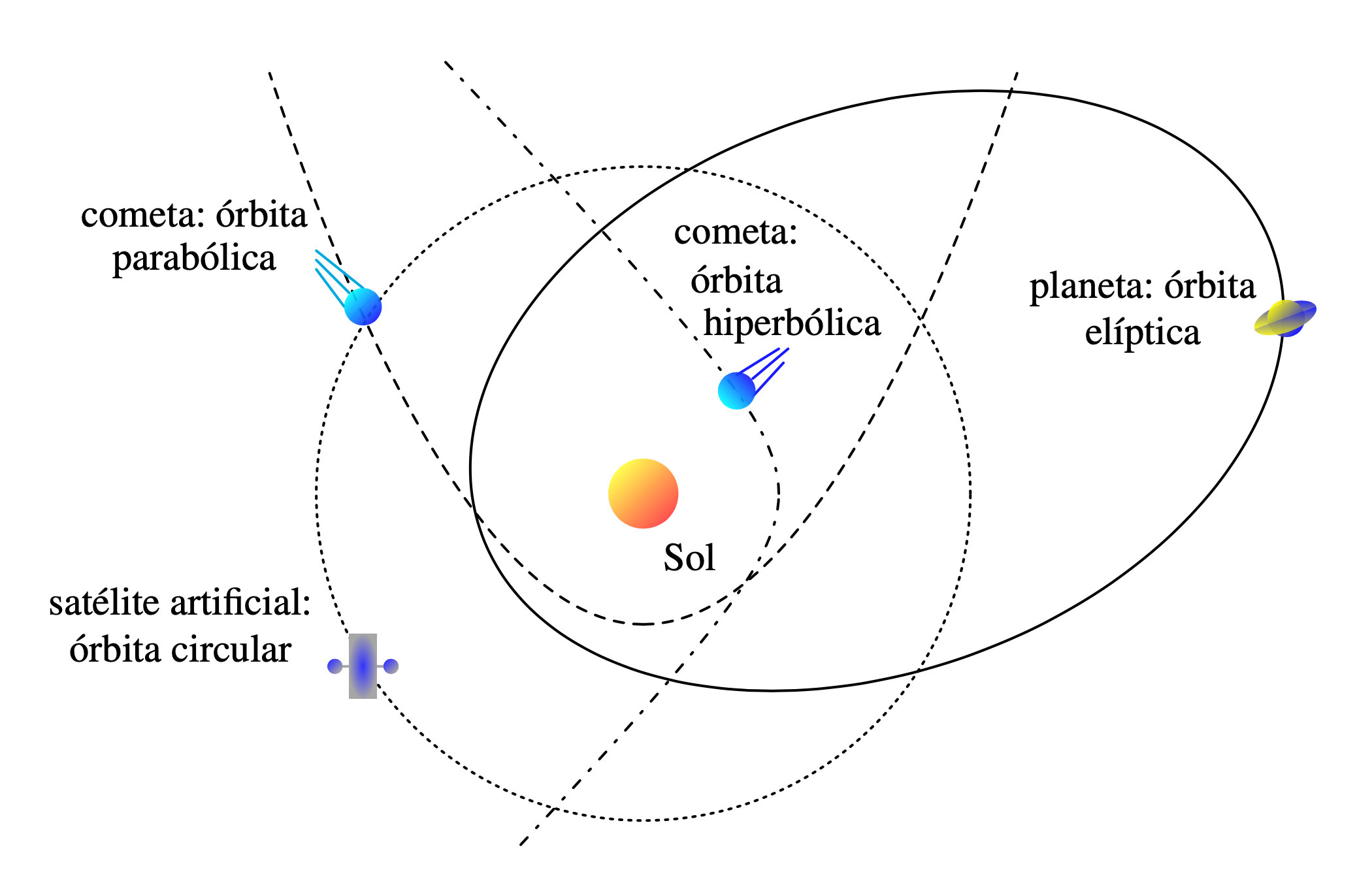 Diagrama de geometría orbital