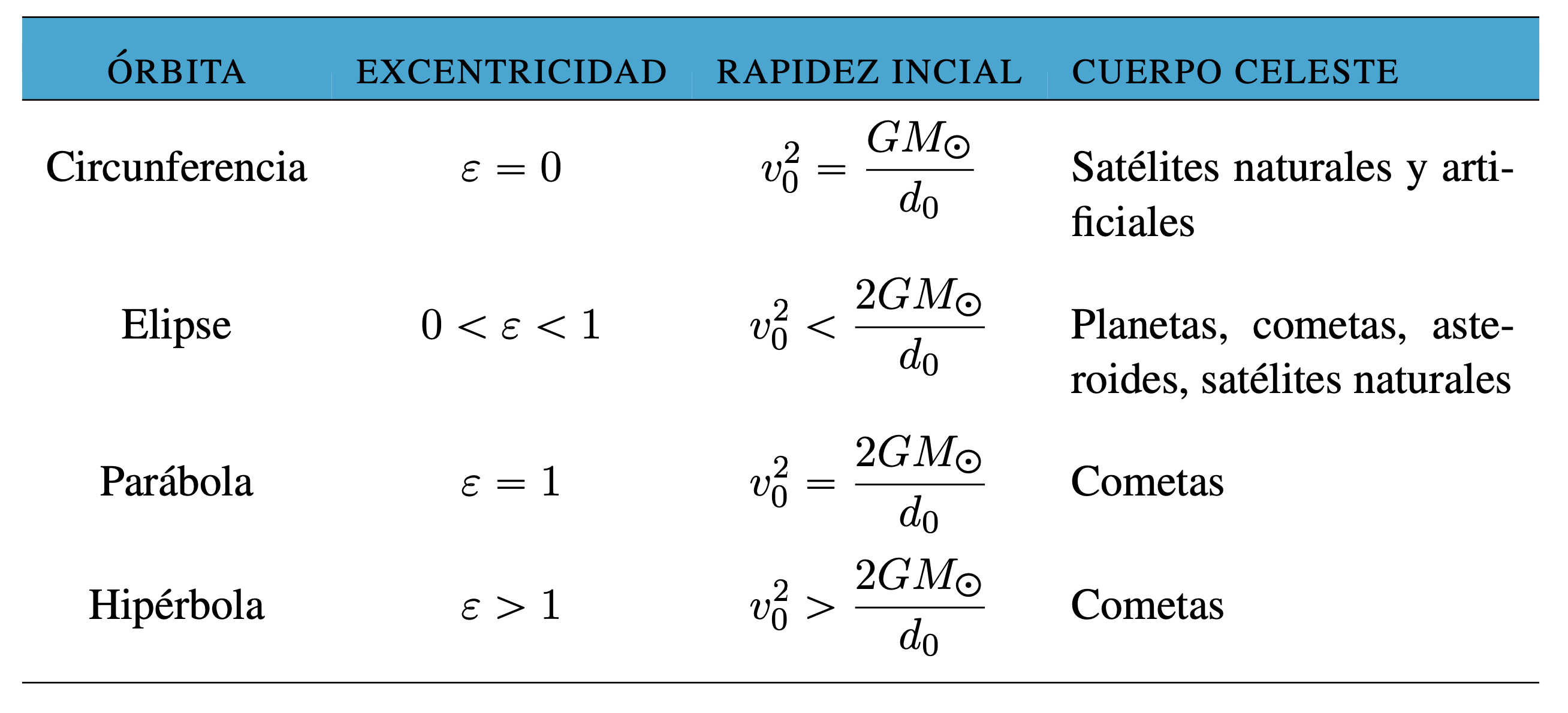 Tabla de parámetros de órbitas