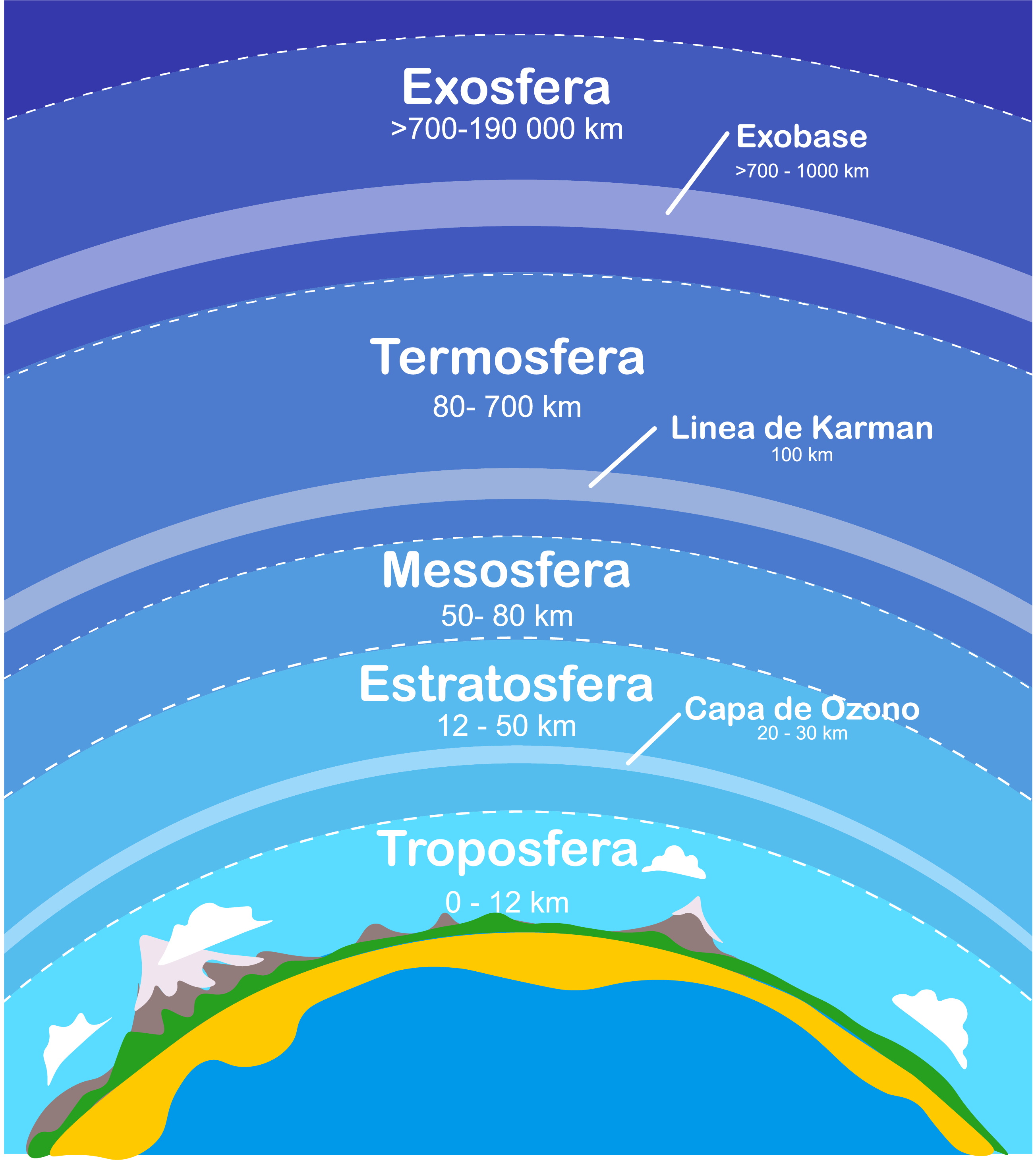 Diagrama de las capas de la atmósfera